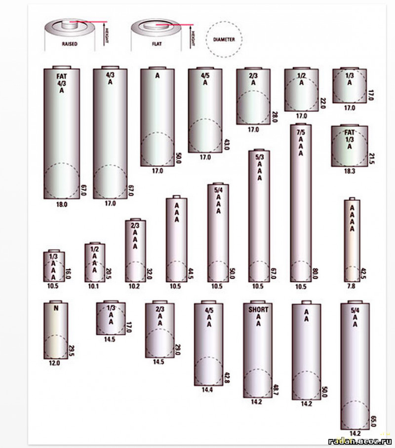 Типы аккумуляторов. Типоразмеры литий-ионных аккумуляторов. Размеры литий-ионных li-ion аккумуляторов. Типоразмеры батареек li ion. Типоразмеры li-ion аккумуляторов 3.7 таблица.