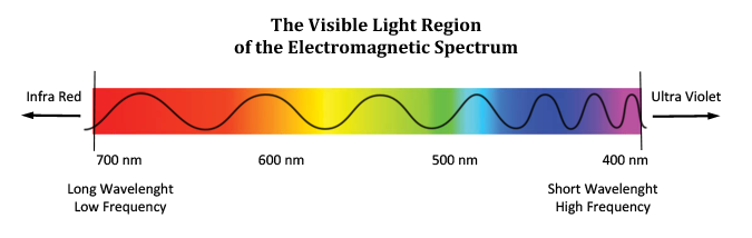 Вид волн имеет наименьшую длину. Длины волн света в зависимости от спектра. Диапазон длин волн красного цвета. Частота видимого спектра. Световые волны частота и длина волны.
