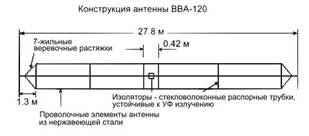 КВ антенна диполь BBA 120 Конструкция антенны