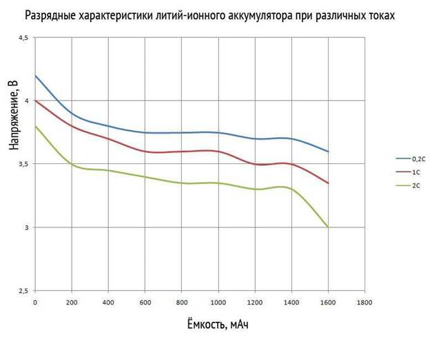 Разрядные характеристики