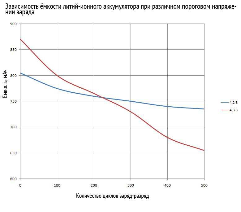 Зависимость емкости от циклов разрядов