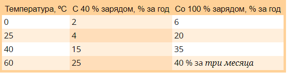 Зависимость от температуры