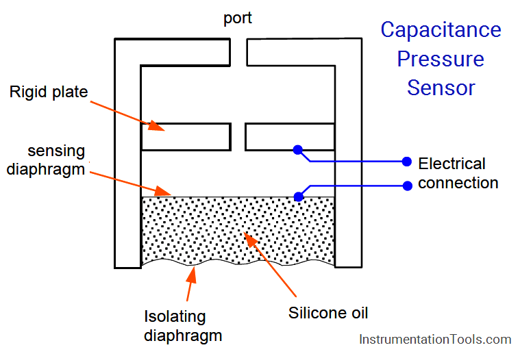 Capacitance Pressure Sensor Works