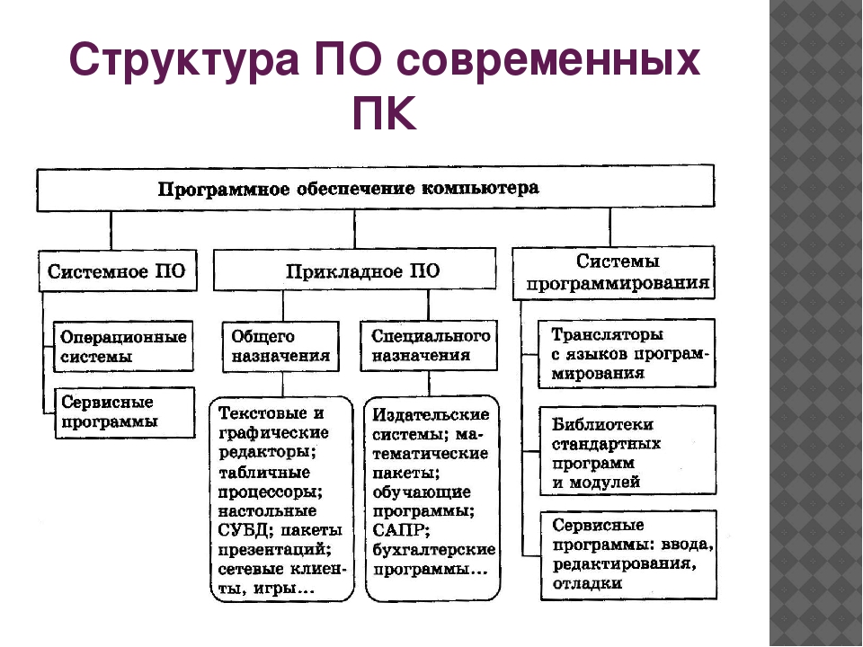 Что входит в системное программное обеспечение. Структурная схема программного обеспечения ПК. Структура программного обеспечения схема. Опишите структуру программного обеспечения современного компьютера.. Структура программного обеспечения персонального компьютера схема.