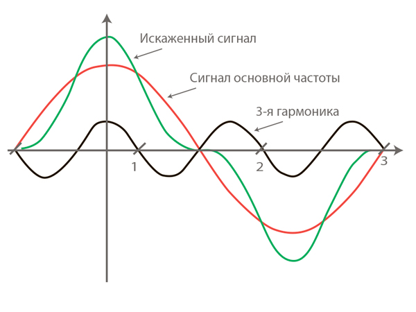 гармоники кратные 3-м