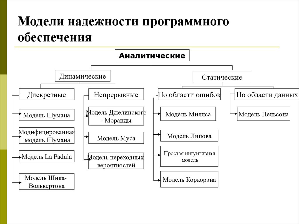 Методы программного обеспечения. 2. Модель анализа надежности программных средств. Модель анализа надежности программных средств таблица. Модели надежности ПС таблица. Модели надежности программного обеспечения: статические модели..