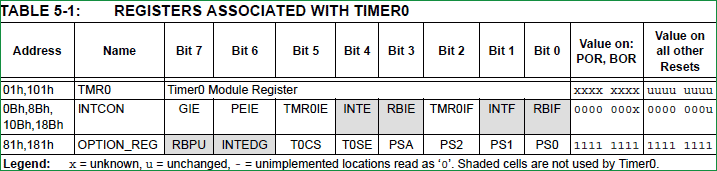 Timer0_in_PIC_microcontroller