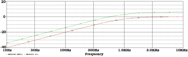 Active High Pass Filter frequency response curve