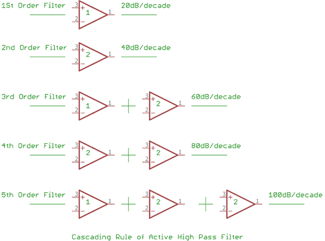 Cascading rule of Active High Pass Filter