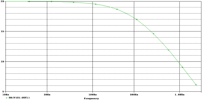 Frequency response curve for Active Low Pass Filter with 320Hz cutoff Frequency