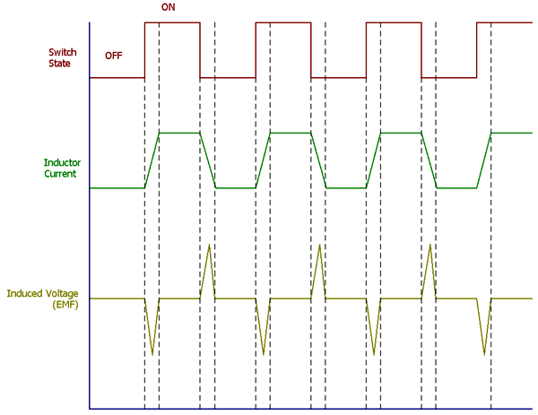 Current and Voltage in an Inductor
