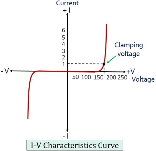 characteristic curve of varistor