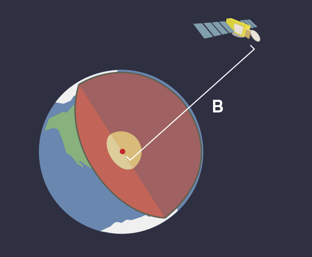 Illustration of Jason-3 orbiting Earth and measurements from Jason-3 to the center of the Earth