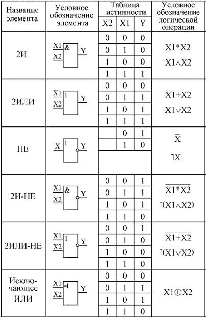 Логические элементы на схеме