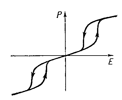 Рис. 5. Двойная петля диэлектрического гистерезиса.