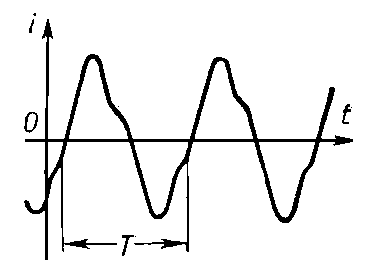 Рис. 1. График периодического переменного тока i(t).