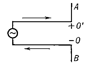 Рис. 2. Электрический диполь.