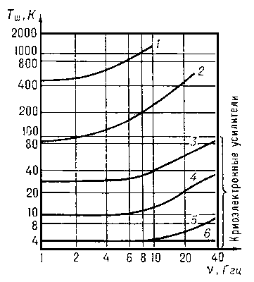Рис. 5. Криоэлектронный усилитель с 4 управляемыми реактивными параметрами.