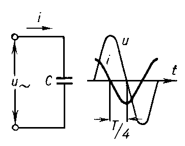 Рис. 5. Схема и графики напряжения u и тока i в цепи, содержащей только ёмкость С.