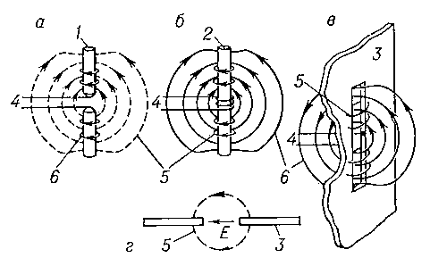 Рис. 7. Сопоставление электрического диполя (а), магнитного (6) и щелевого (в, г) излучателей; 1 — проводник с током; 2 — стержень из материала с высокой магнитной проницаемостью; 3 — металлический экран, в котором прорезана щель; 4 — проводники, идущие от генератора высокочастотных электрических колебаний; 5 — силовые линии электрического поля; 6 — силовые линии магнитного поля.