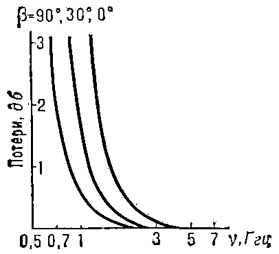 Рис. 18. Зависимость потерь энергии за счет вращения плоскости поляризации волны от частоты для трех значений угла возвышения β.
