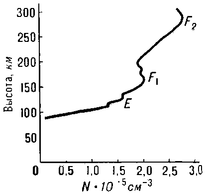 Рис. 11. Смещение электронов ионосферы под действием поля волны Е приводит к появлению дополнительного поля ΔE.