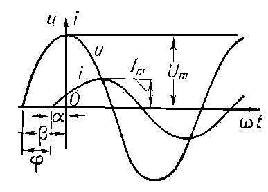 Рис. 2. Графики напряжения u и тока i в цепи переменного тока при сдвиге фазы φ.