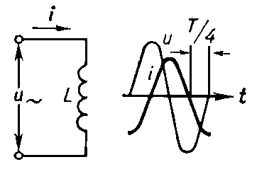 Рис. 4. Схема и графики напряжения u и тока i в цепи, содержащей только индуктивность L.