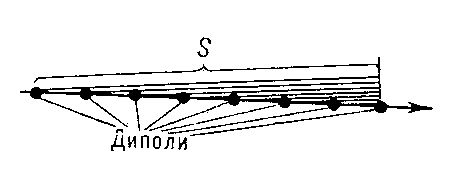 Рис. 9. Принцип действия антенны, излучающей вдоль оси системы диполей; S — путь, пройденный волной, на котором отставание фазы компенсируется опережением фазы излучающего тока.
