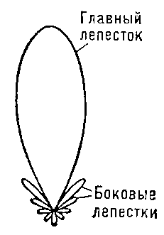 Рис. 8. Сечение диаграммы направленности антенны плоскостью.