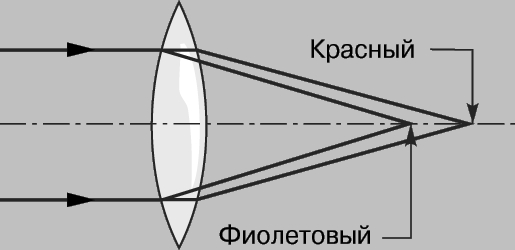 Рис. 11. ХРОМАТИЧЕСКАЯ АБЕРРАЦИЯ.