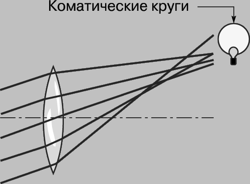 Рис. 13. КОМА.