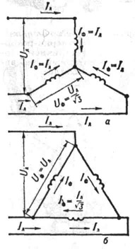 Схемы соединений звездой и треугольником трёхфазной (симметричной) цепи: а - звездой; б - треугольником; Uл - линейное напряжение; Uф - фазное напряжение; Iл - сила линейного тока; Iф - сила фазного тока
