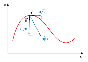 \vec \varepsilon = {d\vec \omega \over dt}