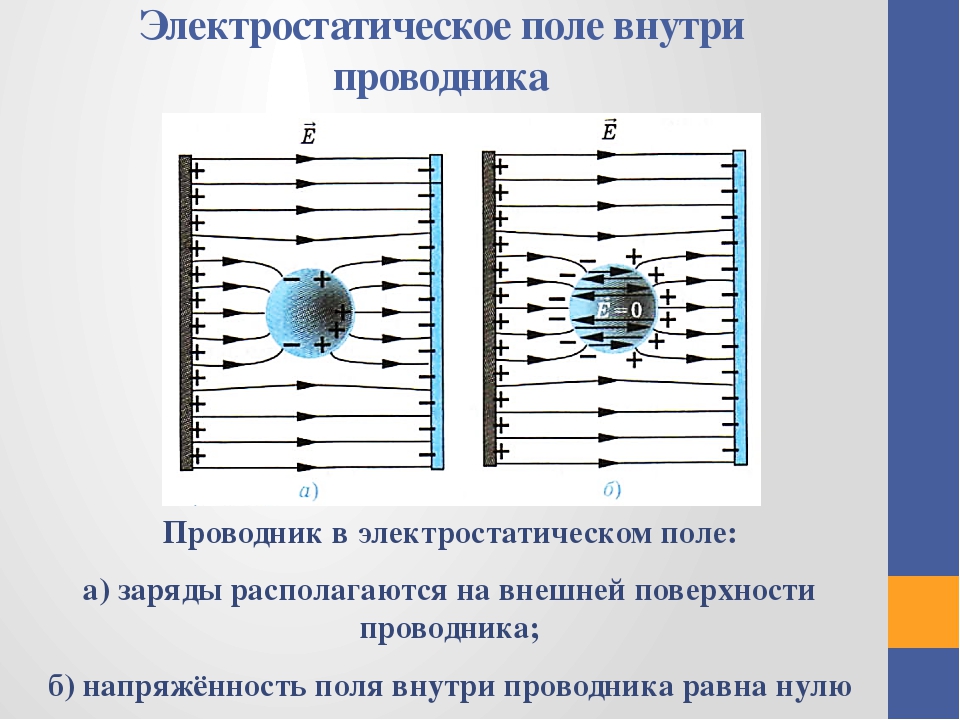 Напряженность внутри. Напряженность электрического поля внутри проводника равна нулю. Напряженность электрического поля внутри изолированного проводника. Распределение заряда в проводнике в электростатическом поле. Силовые линии электростатического поля между проводниками.