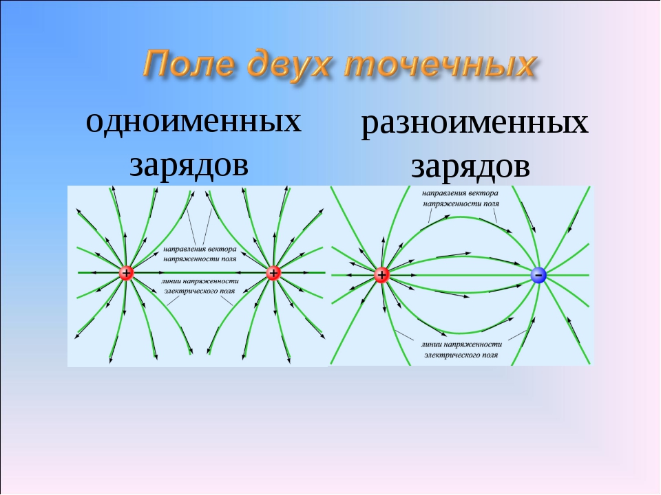 Разноименные электрические заряды. Электрическое поле разноименных зарядов. Электрическое поле двух разноименных зарядов. Поле двух одноименных зарядов. Взаимодействие электрического поля.