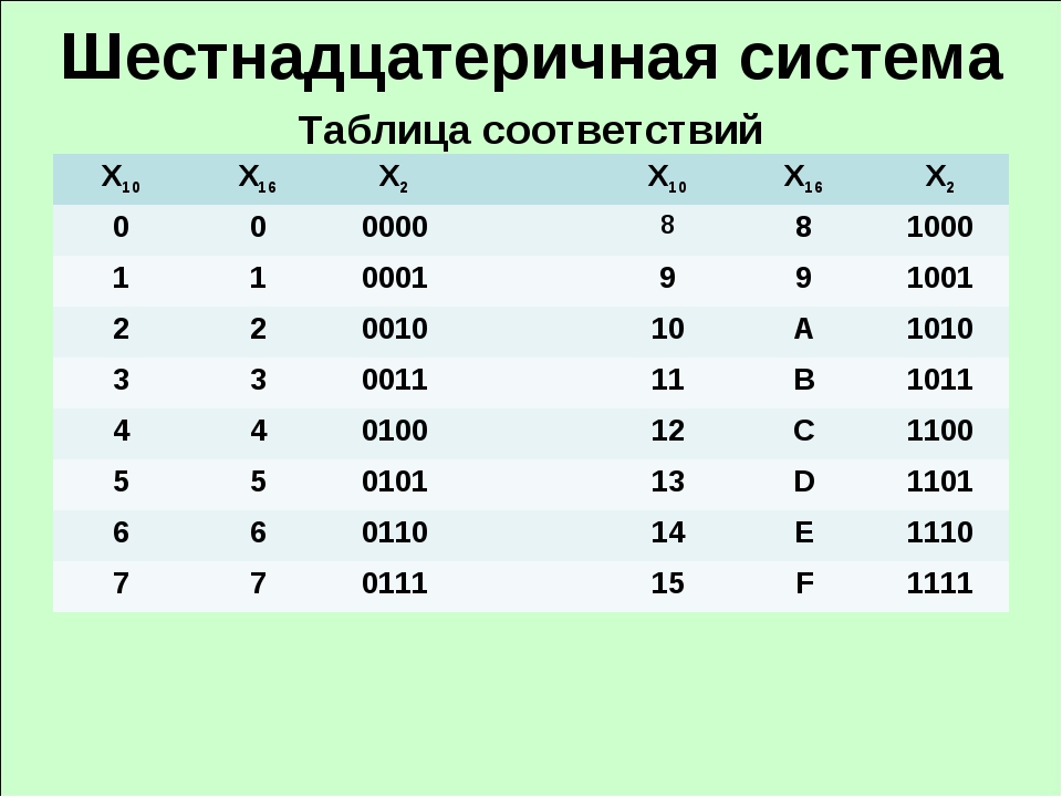 Применение в цифровой электронике двоичной восьмеричной и шестнадцатеричной систем счисления проект