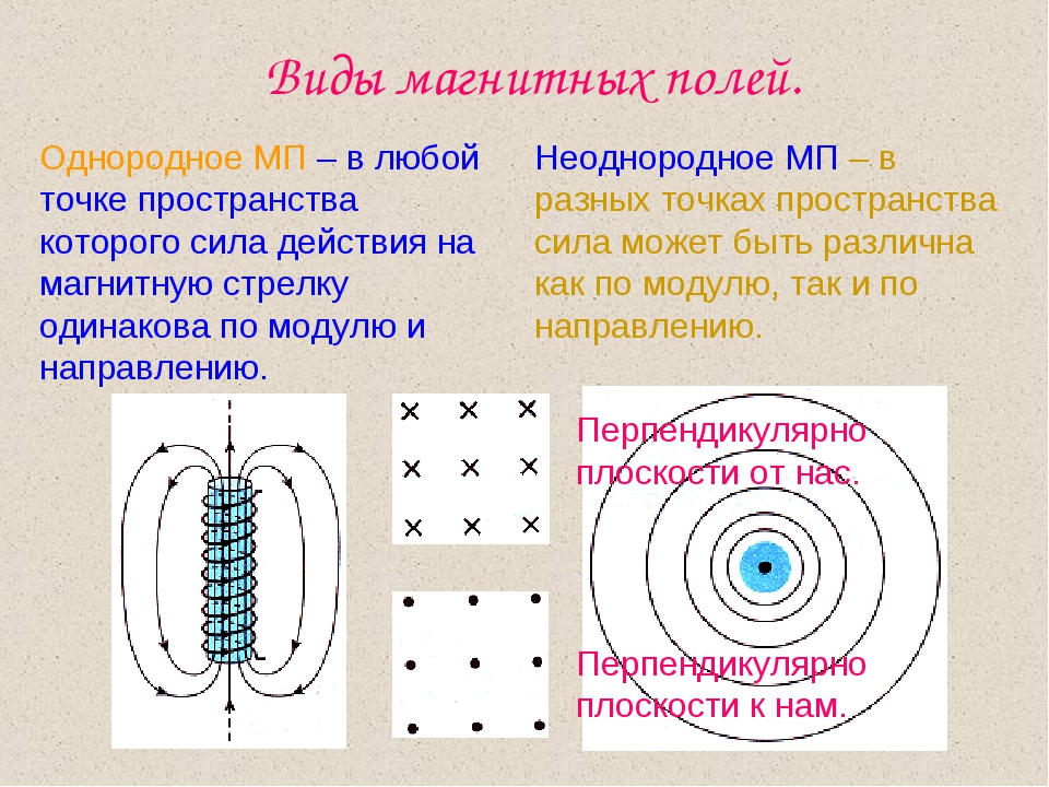 Сообщение по физике на тему магнитное поле. Магнитное поле. Типы магнитных полей. Какие существуют магнитные поля. Электрическое и магнитное поле.
