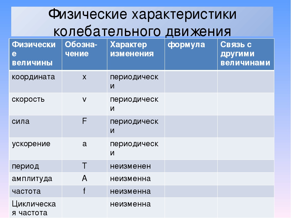 Величины характеризующие колебательное движение 9 класс презентация