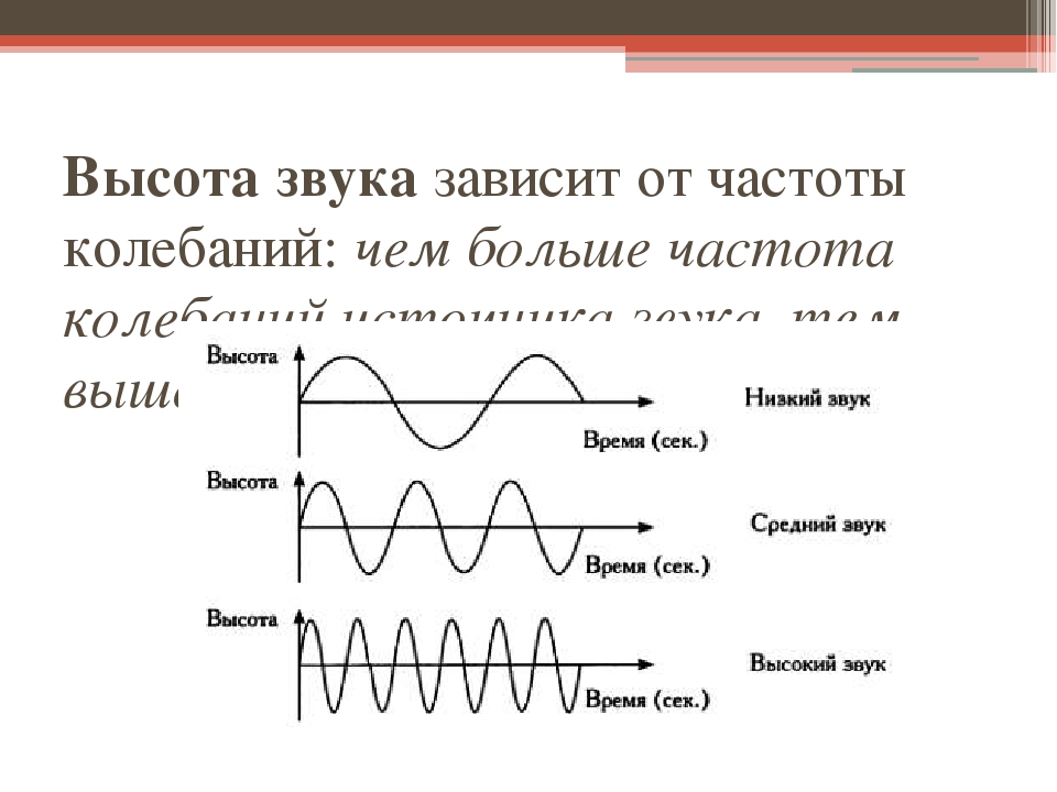 От чего зависит частота волны. График звуковых частот. Графики колебаний высокой частоты звуковой частоты. Как найти частоту звука звуковой волны. Высота звука зависит от частоты колебаний.