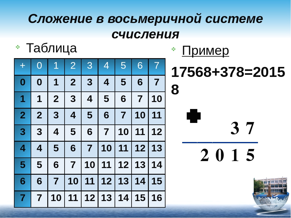 Восьмиричный. Умножение в восьмеричной системе счисления. Таблица умножения в восьмеричной системе счисления. Таблица сложения и вычитания восьмеричной системы счисления. Сложение в восьмеричной системе счисления.