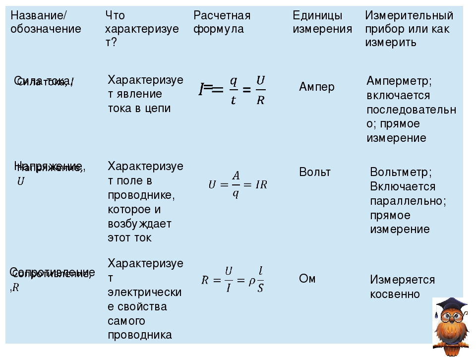 Величина силы формула. Напряжение формула единица измерения обозначение. Сила тока обозначение измерения формула. Единица измерения сопротивления прибор формула. Формула напряжения единицы измерения сопротивления.