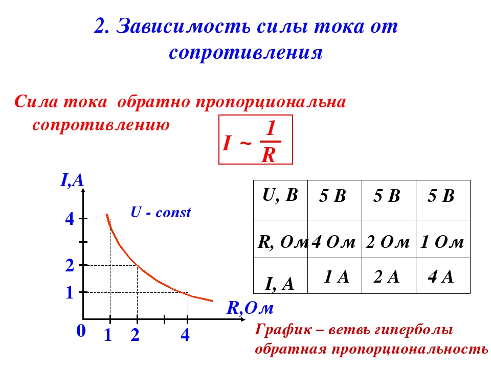 Зависимость работы от силы. Зависимость силы тока от напряжения и сопротивления. Зависимость тока от напряжения при постоянном сопротивлении. График зависимости напряжения от сопротивления. График зависимости силы тока от напряжения и сопротивления.