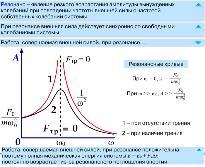 Зависимость амплитуды от частоты вынуждающей силы. Резонансная кривая в механических системах. Резонансная частота колебаний маятника. Резонансные кривые механика. График резонанса вынужденных колебаний.