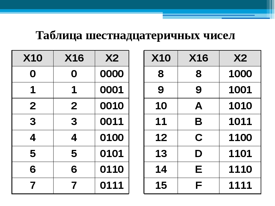 Запишите в таблицу соответствующие последовательность цифр. Перевести из 2 в 10 систему счисления таблица. Таблица 16 ричной системы счисления в 2. Таблица перевода из 16 в 2 систему счисления. Из 10 в 16 систему счисления таблица.