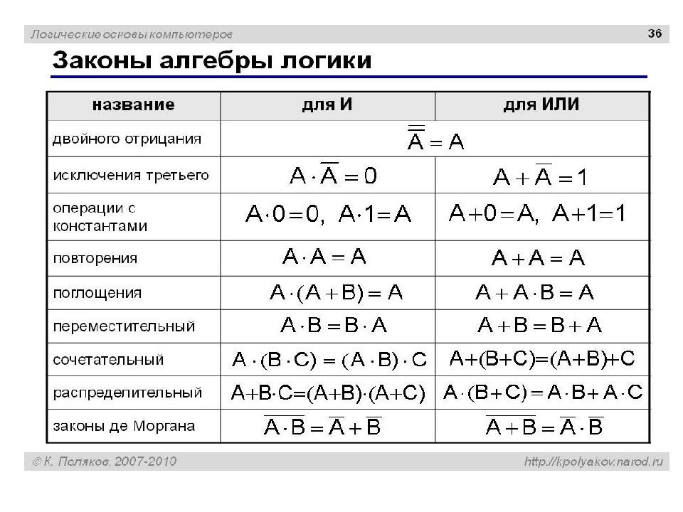 Булева алгебра. Элементы алгебры логики Информатика. Таблица алгебры логики в информатике 8 класс. Логические элементы алгебры логики. Элементы алгебры логики таблица.