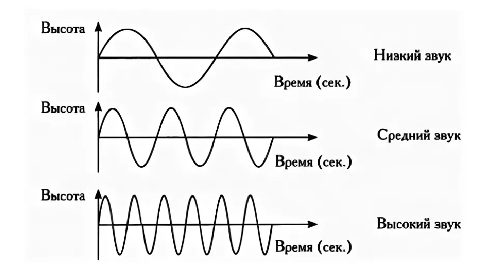 Источник высоты звука. Звуковая волна физика график. Частота звуковой волны высота звука. Низкочастотный среднечастотный высокочастотный шум. Звуковая волна от частоты.