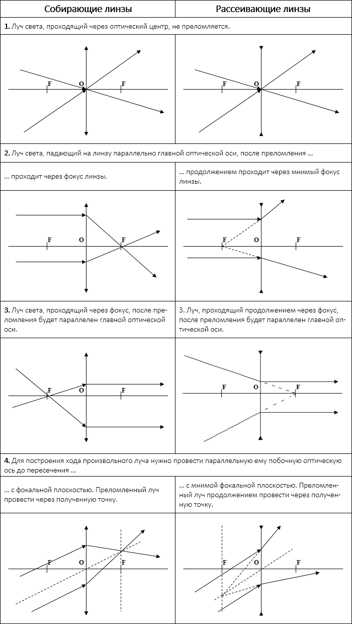 Правила построения хода луча в линзах