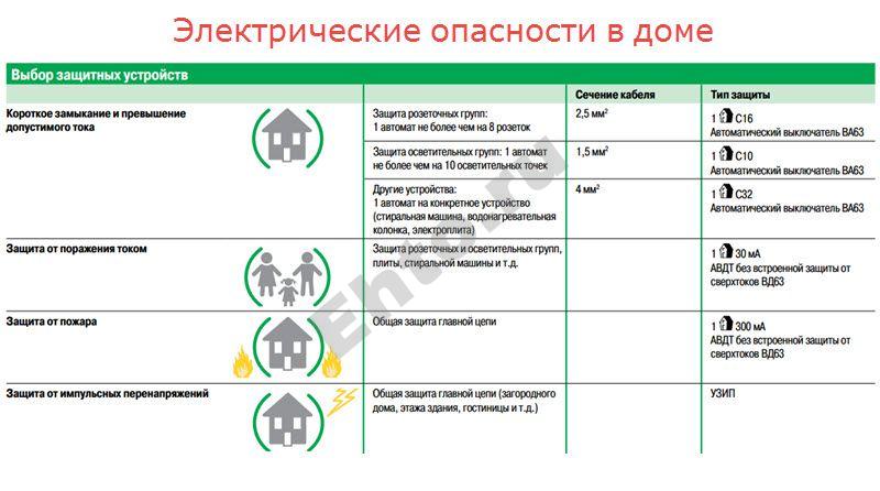 таблица электрических опасностей в доме