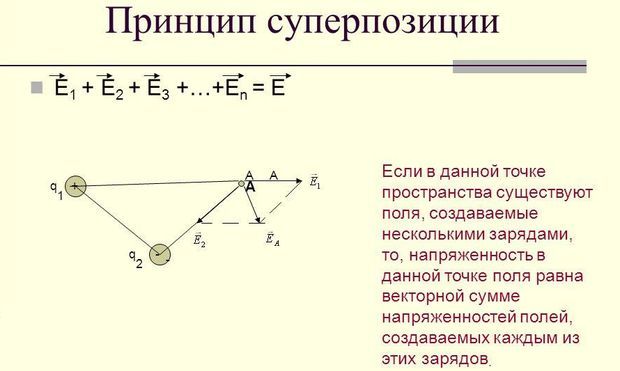 Принцип суперпозиции